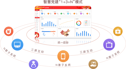 智慧党建系统优势之统一后台，三屏互动（“1+3+N”模式）